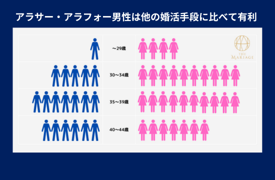 和歌山・大阪泉南の結婚相談所による男性女性比率画像550