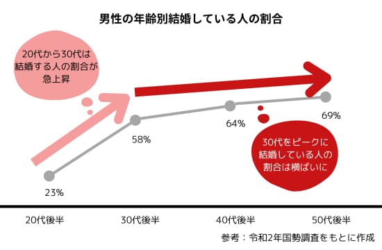 和歌山・大阪泉南の結婚相談所によるダイン性の年齢別結婚している人の割合グラフ